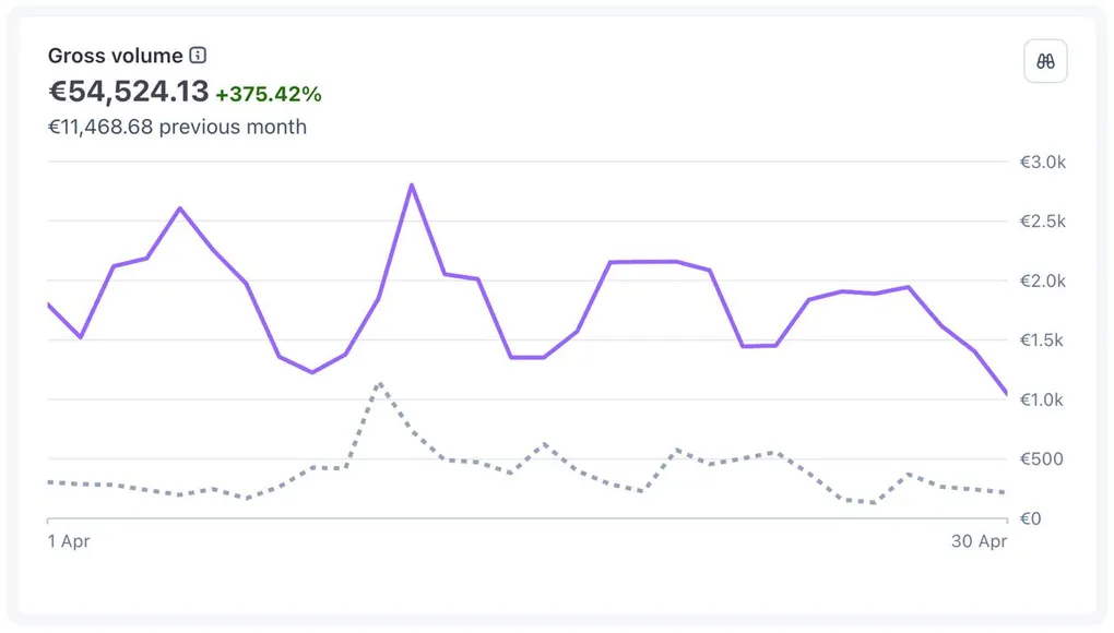 Stripe dashboard: €54,524 gross volume in one month, up 375% on the month before